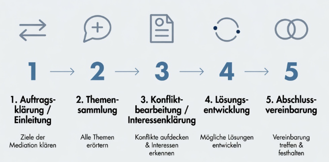 Phasen der Mediation2